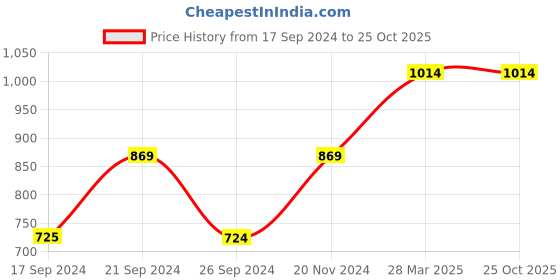 tatacliq.com MADAME Brown Mini Playsuit madame Price History Graph from 17 Sep 2024 to 24 Oct 2025