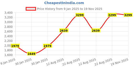 tatacliq.com MADAME Brown Plain Sweater madame Price History Graph from 9 Jan 2025 to 18 Nov 2025