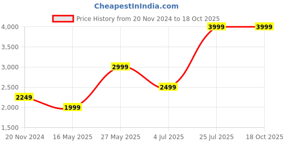 tatacliq.com MADAME Brown Polyester Checks Shacket madame Price History Graph from 20 Nov 2024 to 17 Oct 2025