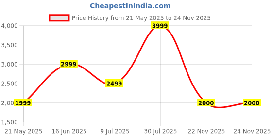 tatacliq.com MADAME Brown Polyester Checks Shacket madame Price History Graph from 21 May 2025 to 22 Nov 2025
