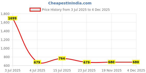tatacliq.com Madame Brown Polyester Stripes Top madame Price History Graph from 3 Jul 2025 to 4 Dec 2025