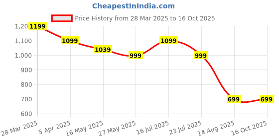 tatacliq.com Madame Brown Polyester Tapered Fit Solid Trouser madame Price History Graph from 28 Mar 2025 to 15 Oct 2025