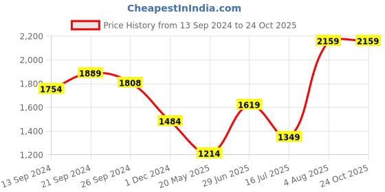 tatacliq.com MADAME Brown Printed Cardigan madame Price History Graph from 13 Sep 2024 to 23 Oct 2025