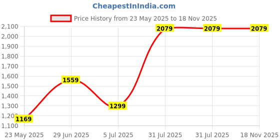 tatacliq.com MADAME Brown Printed Cardigan madame Price History Graph from 23 May 2025 to 18 Nov 2025