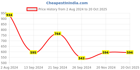 tatacliq.com MADAME Brown Printed Regular Fit Shirt madame Price History Graph from 2 Aug 2024 to 19 Oct 2025
