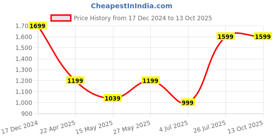 tatacliq.com MADAME Brown Printed Sweatshirt madame Price History Graph from 17 Dec 2024 to 13 Oct 2025