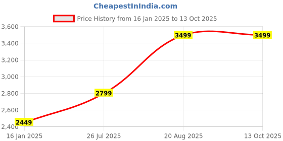 tatacliq.com MADAME Brown Printed Sweatshirt madame Price History Graph from 16 Jan 2025 to 13 Oct 2025