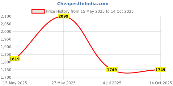 tatacliq.com MADAME Brown Printed Sweatshirt madame Price History Graph from 15 May 2025 to 14 Oct 2025