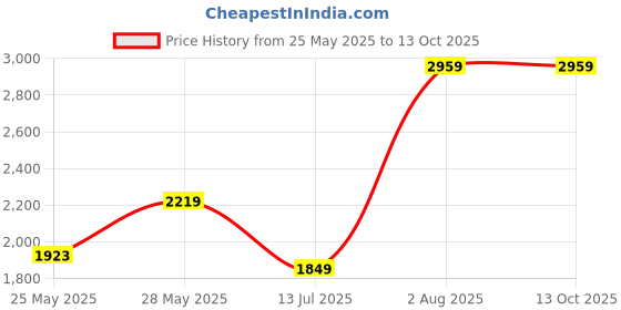 tatacliq.com MADAME Brown Printed Sweatshirt madame Price History Graph from 25 May 2025 to 13 Oct 2025