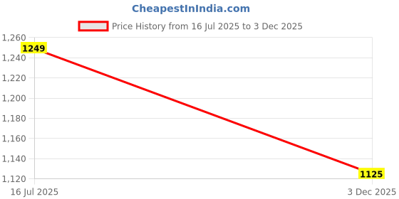 tatacliq.com MADAME Brown Printed Top madame Price History Graph from 16 Jul 2025 to 3 Dec 2025