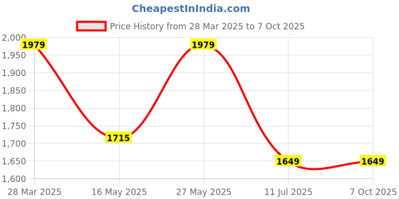 tatacliq.com Madame Brown Regular Fit Checks Shacket madame Price History Graph from 28 Mar 2025 to 6 Oct 2025