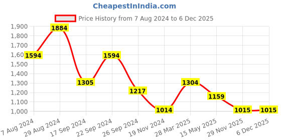 tatacliq.com MADAME Brown Regular Fit Jacket madame Price History Graph from 7 Aug 2024 to 5 Dec 2025