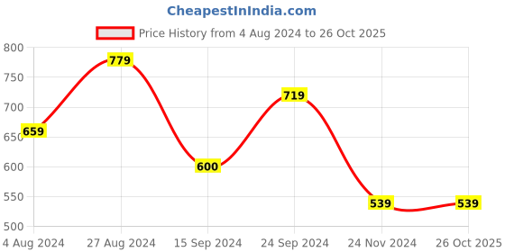 tatacliq.com MADAME Brown Regular Fit Pullover madame Price History Graph from 4 Aug 2024 to 26 Oct 2025