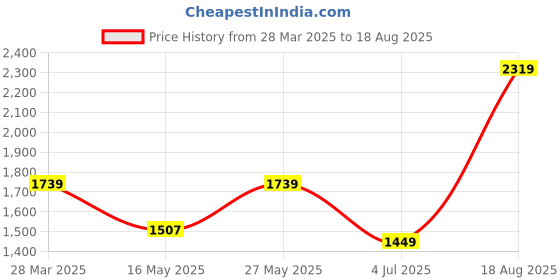 tatacliq.com Madame Brown Regular Fit Self Pattern Sweater madame Price History Graph from 28 Mar 2025 to 18 Aug 2025