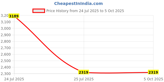 tatacliq.com Madame Brown Regular Fit Self Pattern Sweater madame Price History Graph from 24 Jul 2025 to 5 Oct 2025