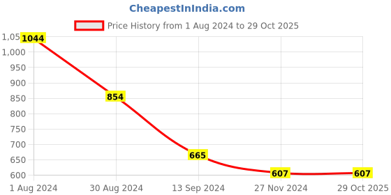 tatacliq.com MADAME Brown Regular Fit Shirt madame Price History Graph from 1 Aug 2024 to 28 Oct 2025