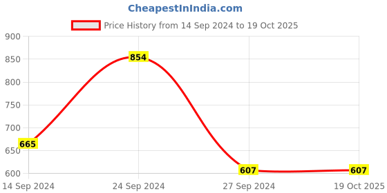 tatacliq.com MADAME Brown Regular Fit Shirt madame Price History Graph from 14 Sep 2024 to 19 Oct 2025