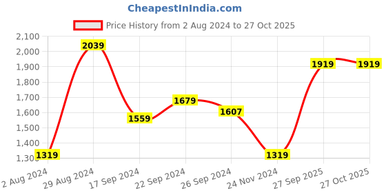 tatacliq.com MADAME Brown Regular Fit Sweater madame Price History Graph from 2 Aug 2024 to 27 Oct 2025