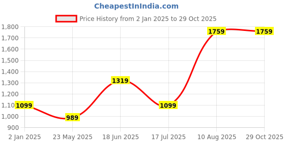 tatacliq.com MADAME Brown Regular Fit Sweatshirt madame Price History Graph from 2 Jan 2025 to 29 Oct 2025