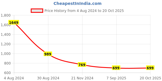 tatacliq.com MADAME Brown Regular Fit Top madame Price History Graph from 4 Aug 2024 to 19 Oct 2025