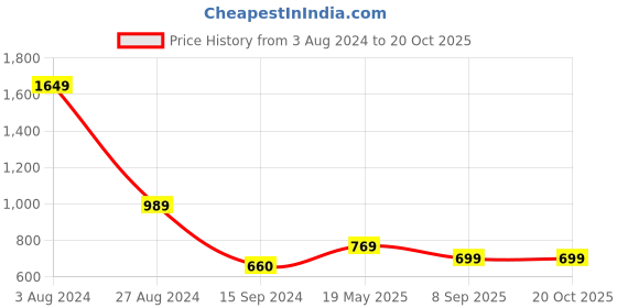 tatacliq.com MADAME Brown Regular Fit Top madame Price History Graph from 3 Aug 2024 to 19 Oct 2025