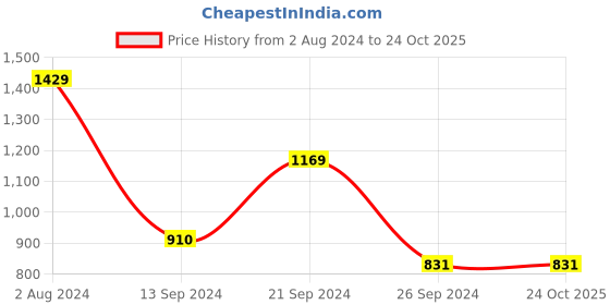 tatacliq.com MADAME Brown Regular Fit Trousers madame Price History Graph from 2 Aug 2024 to 23 Oct 2025