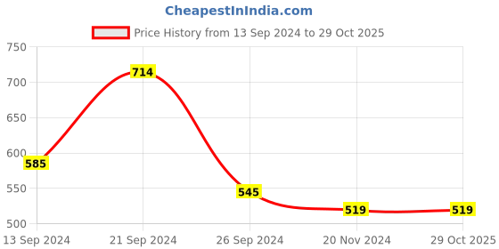tatacliq.com MADAME Brown Relaxed Fit Shirt madame Price History Graph from 13 Sep 2024 to 29 Oct 2025