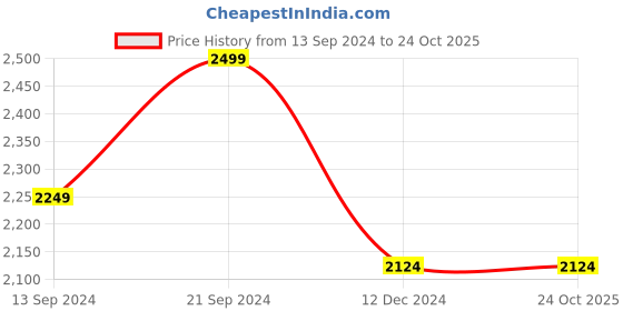 tatacliq.com MADAME Brown Self Design Cardigan madame Price History Graph from 13 Sep 2024 to 23 Oct 2025