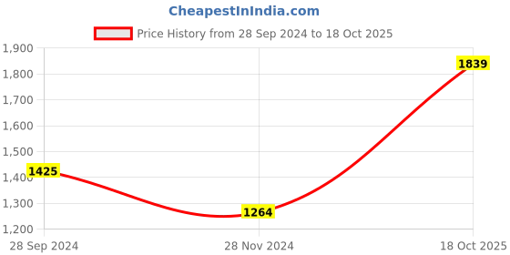 tatacliq.com MADAME Brown Self Pattern Jacket madame Price History Graph from 28 Sep 2024 to 18 Oct 2025