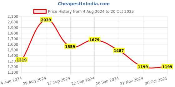 tatacliq.com MADAME Brown Self Pattern Sweatshirt madame Price History Graph from 4 Aug 2024 to 20 Oct 2025