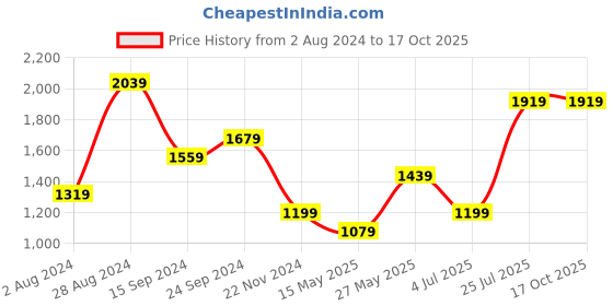 tatacliq.com MADAME Brown Self Pattern Sweatshirt madame Price History Graph from 2 Aug 2024 to 16 Oct 2025