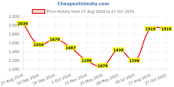 tatacliq.com MADAME Brown Self Pattern Sweatshirt madame Price History Graph from 27 Aug 2024 to 27 Oct 2025