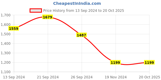 tatacliq.com MADAME Brown Self Pattern Sweatshirt madame Price History Graph from 13 Sep 2024 to 20 Oct 2025