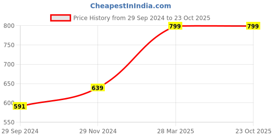 tatacliq.com MADAME Brown Shirt Collar Sweater madame Price History Graph from 29 Sep 2024 to 23 Oct 2025