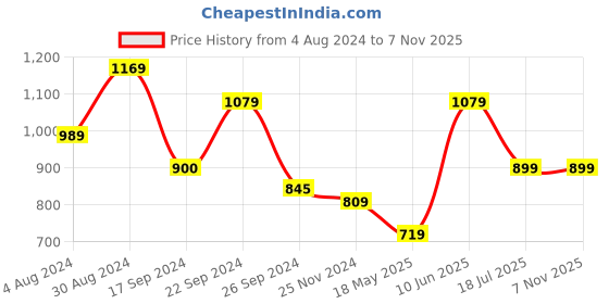 tatacliq.com MADAME Brown Shrug madame Price History Graph from 4 Aug 2024 to 6 Nov 2025