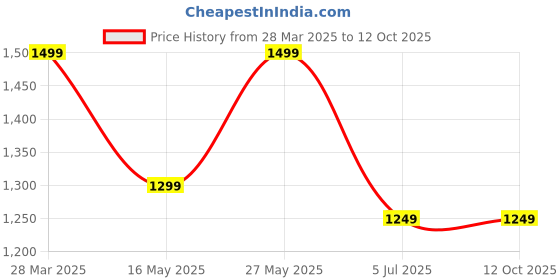 tatacliq.com MADAME Brown Solid Shrug madame Price History Graph from 28 Mar 2025 to 11 Oct 2025