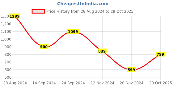 tatacliq.com MADAME Brown Striped Crop Top madame Price History Graph from 28 Aug 2024 to 29 Oct 2025