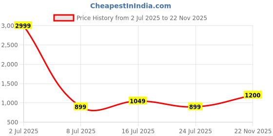 tatacliq.com Madame Camel Polyester Solid Jump Suits madame Price History Graph from 2 Jul 2025 to 22 Nov 2025