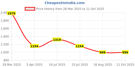 tatacliq.com Madame Charcoal Cotton Flared Solid Jeans madame Price History Graph from 28 Mar 2025 to 11 Oct 2025