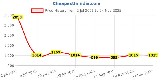 tatacliq.com Madame Citrus Polyester Printed Mini Skater Dress madame Price History Graph from 2 Jul 2025 to 24 Nov 2025