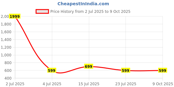 tatacliq.com Madame Citrus Polyester Printed Top madame Price History Graph from 2 Jul 2025 to 8 Oct 2025