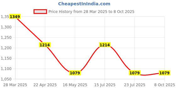 tatacliq.com Madame Coral Polyester Boot-Leg Solid Trouser madame Price History Graph from 28 Mar 2025 to 8 Oct 2025