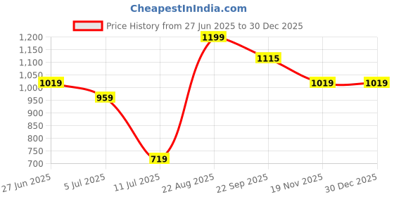 tatacliq.com MADAME Coral Solid Polo T-Shirt madame Price History Graph from 27 Jun 2025 to 30 Dec 2025