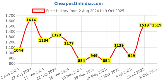 tatacliq.com MADAME Cream & Green Color-block Sweatshirt madame Price History Graph from 2 Aug 2024 to 8 Oct 2025