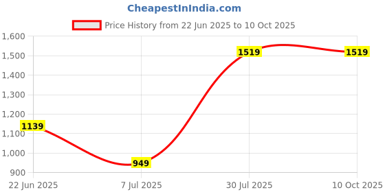 tatacliq.com MADAME Cream & Green Color-block Sweatshirt madame Price History Graph from 22 Jun 2025 to 9 Oct 2025