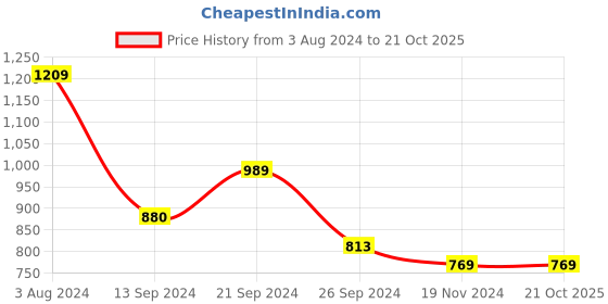 tatacliq.com MADAME Cream Cotton Shirt madame Price History Graph from 3 Aug 2024 to 20 Oct 2025