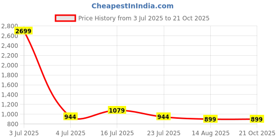 tatacliq.com Madame Cream Polyester Solid Trousers madame Price History Graph from 3 Jul 2025 to 19 Oct 2025