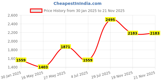 tatacliq.com MADAME Cream Self Pattern Sweater madame Price History Graph from 30 Jan 2025 to 21 Nov 2025