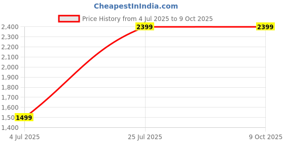 tatacliq.com MADAME Cream Self Pattern Sweater madame Price History Graph from 4 Jul 2025 to 8 Oct 2025