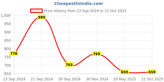 tatacliq.com MADAME Cream Stripes Top madame Price History Graph from 13 Sep 2024 to 20 Oct 2025